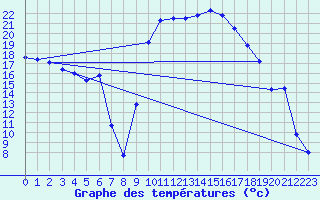 Courbe de tempratures pour Figari (2A)