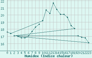 Courbe de l'humidex pour Landeck