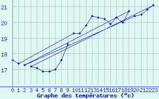 Courbe de tempratures pour Pointe de Chassiron (17)