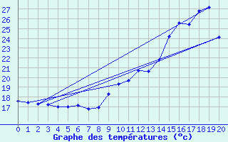 Courbe de tempratures pour Clermont de l
