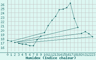Courbe de l'humidex pour Cavalaire-sur-Mer (83)