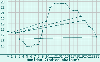 Courbe de l'humidex pour Grimentz (Sw)