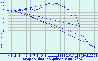 Courbe de tempratures pour Figari (2A)