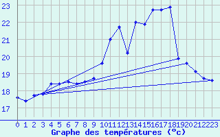 Courbe de tempratures pour Almenches (61)