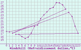 Courbe du refroidissement olien pour Verngues - Hameau de Cazan (13)