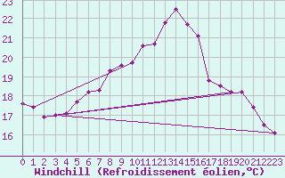 Courbe du refroidissement olien pour Werl