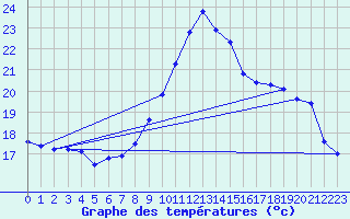 Courbe de tempratures pour Bziers Cap d