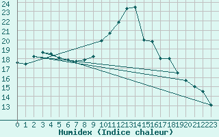 Courbe de l'humidex pour Saint-Philbert-sur-Risle (27)