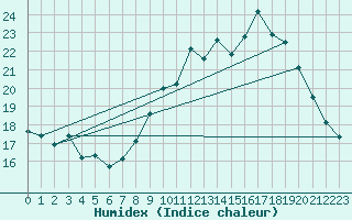 Courbe de l'humidex pour Bourges (18)