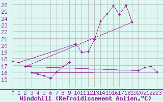 Courbe du refroidissement olien pour Grenoble/agglo Le Versoud (38)