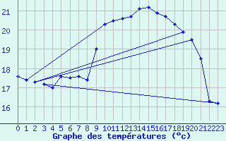 Courbe de tempratures pour Calais / Marck (62)