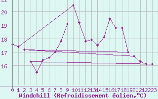 Courbe du refroidissement olien pour Bad Lippspringe