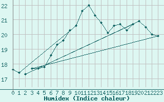 Courbe de l'humidex pour Lyngor Fyr
