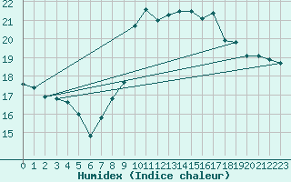 Courbe de l'humidex pour Baztan, Irurita