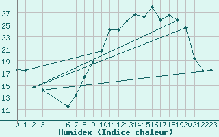 Courbe de l'humidex pour Recoubeau (26)