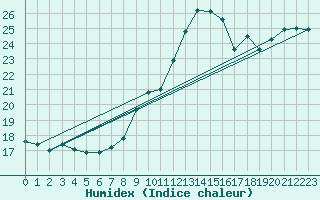 Courbe de l'humidex pour Dunkerque (59)