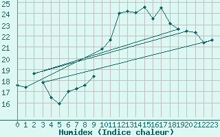 Courbe de l'humidex pour Brest (29)