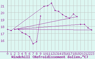 Courbe du refroidissement olien pour Ille-sur-Tet (66)