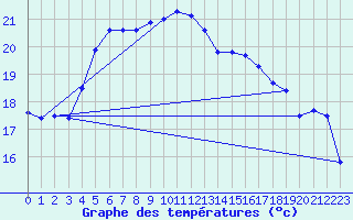 Courbe de tempratures pour Saint Andrae I. L.