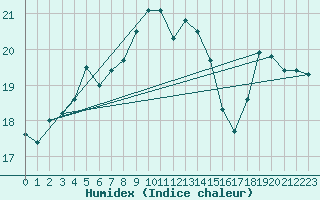 Courbe de l'humidex pour Le Touquet (62)