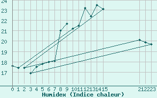 Courbe de l'humidex pour Cabo Busto