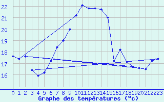 Courbe de tempratures pour Salen-Reutenen