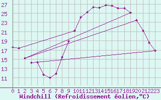 Courbe du refroidissement olien pour Le Luc (83)