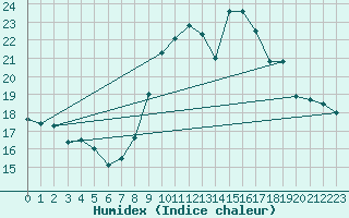 Courbe de l'humidex pour Porquerolles (83)