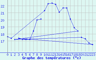 Courbe de tempratures pour Sierra de Alfabia