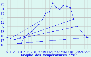Courbe de tempratures pour Weissenburg