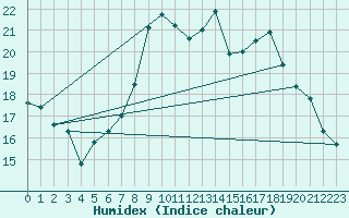 Courbe de l'humidex pour Bouligny (55)