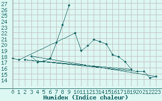 Courbe de l'humidex pour Santander (Esp)