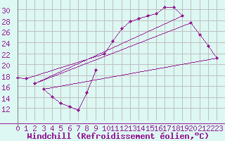 Courbe du refroidissement olien pour Nonaville (16)