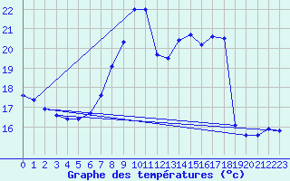 Courbe de tempratures pour Lahr (All)