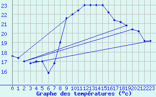 Courbe de tempratures pour Trapani / Birgi