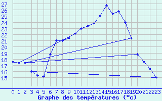 Courbe de tempratures pour Trapani / Birgi