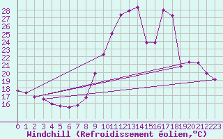 Courbe du refroidissement olien pour Embrun (05)