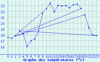 Courbe de tempratures pour Alistro (2B)