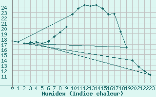 Courbe de l'humidex pour Lunz