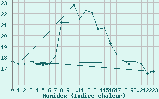 Courbe de l'humidex pour Trapani / Birgi