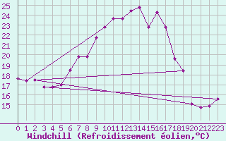 Courbe du refroidissement olien pour Fribourg / Posieux