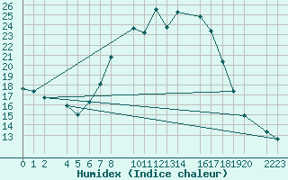 Courbe de l'humidex pour Bielsa