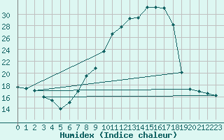 Courbe de l'humidex pour Cervera de Pisuerga