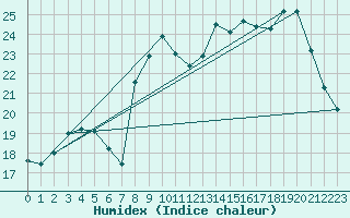 Courbe de l'humidex pour Alenon (61)