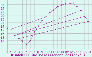 Courbe du refroidissement olien pour San Pablo de los Montes