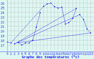 Courbe de tempratures pour Solenzara - Base arienne (2B)