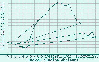 Courbe de l'humidex pour Langnau