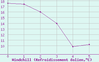 Courbe du refroidissement olien pour Broadview, Sask.