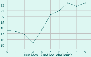 Courbe de l'humidex pour Ruhnu