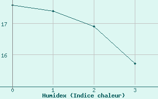 Courbe de l'humidex pour Waltrop-Abdinghof